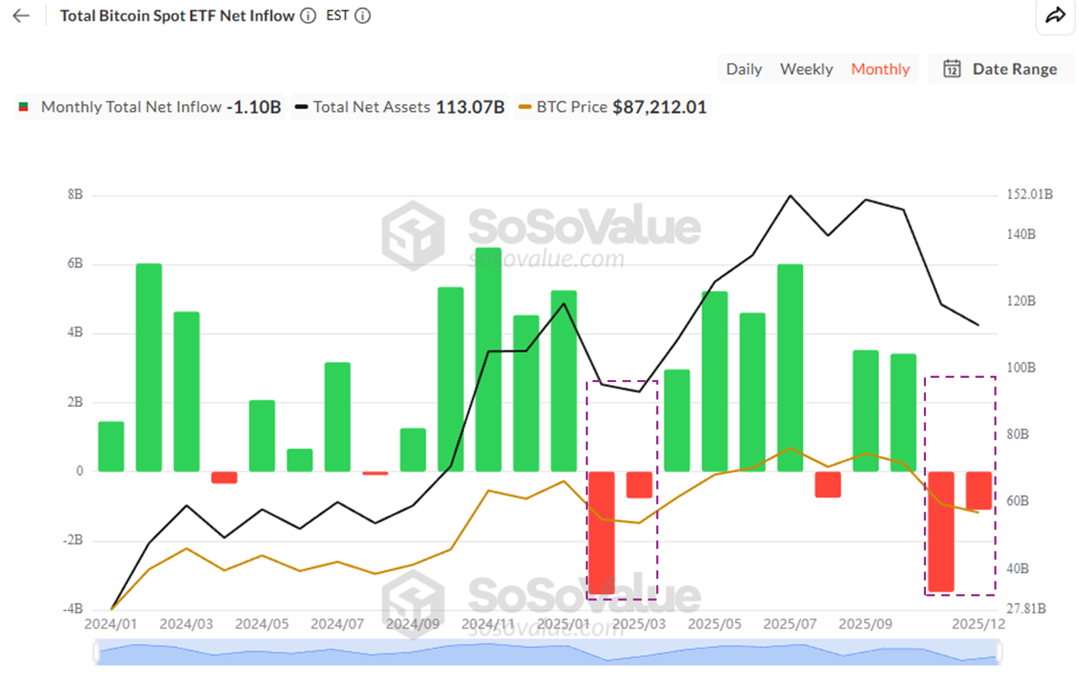 Bitcoin Spot ETF Net Flow. Source: SosoValue.