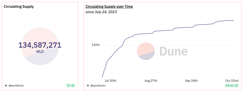 Worldcoin WLD USDC operators, WLD Supply