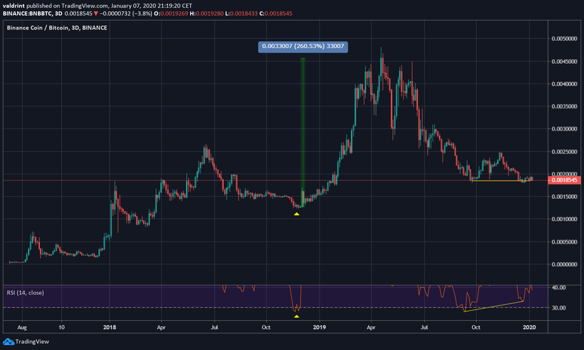 BNB RSI Pattern