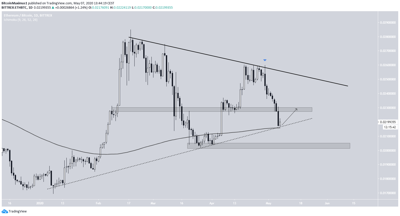 Ethereum Symmetrical Triangle