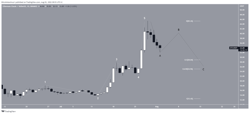 Ethereum Classic - liczba fal
