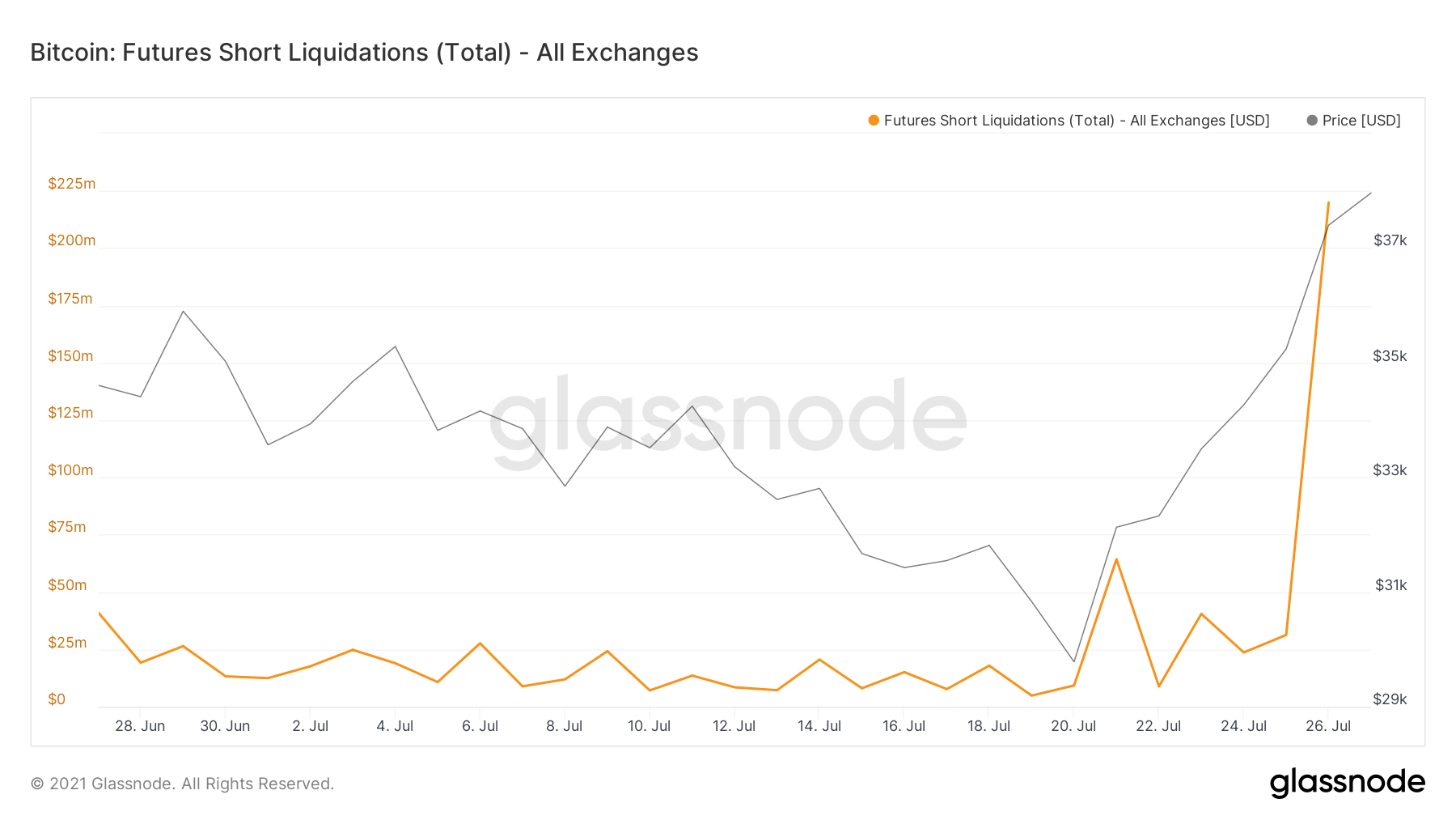 short liquidations