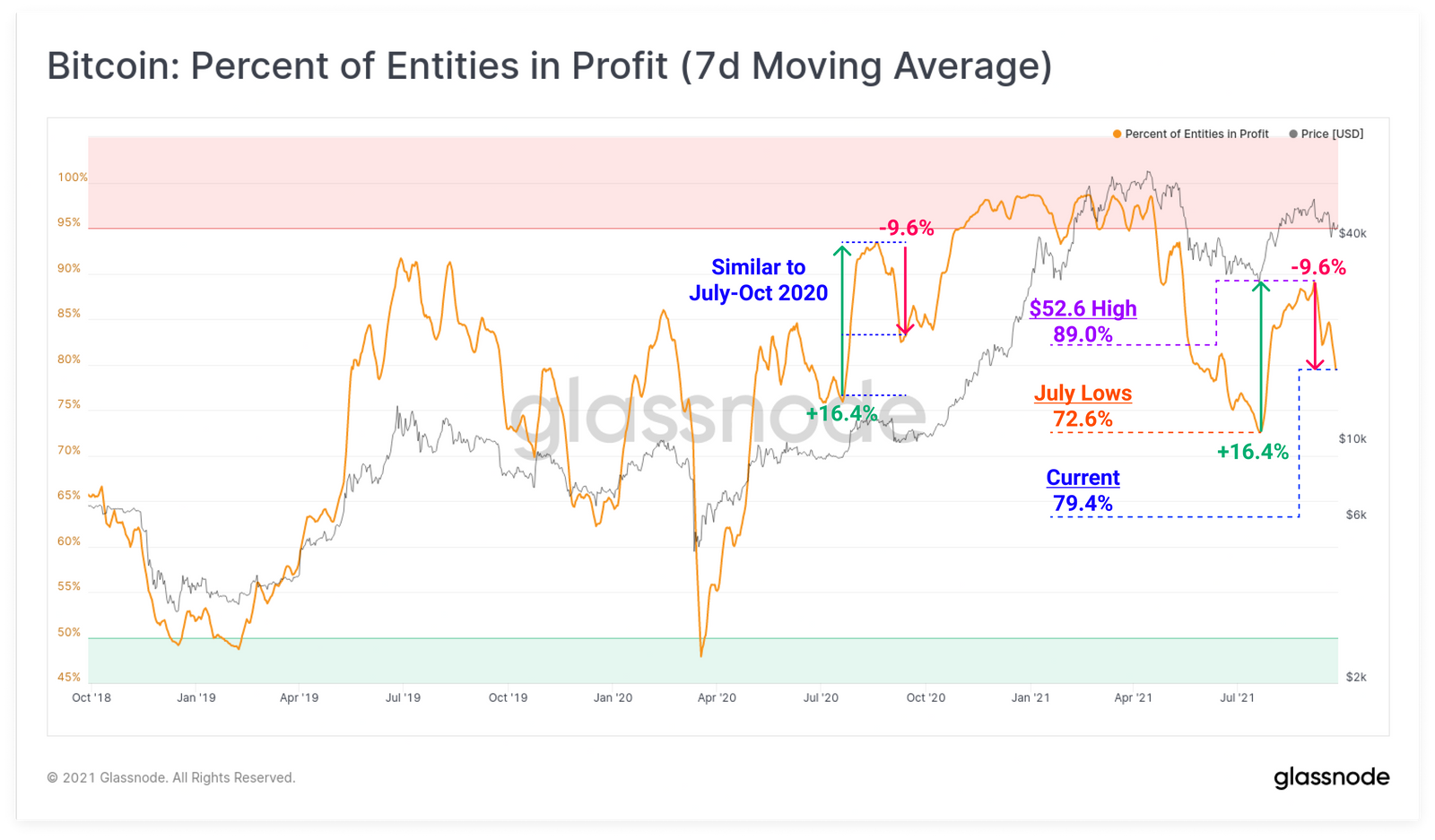Ончейн-анализ биткоина