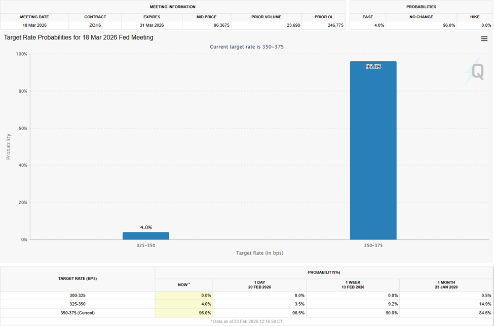 Interest Rate Cut Probabilities for March