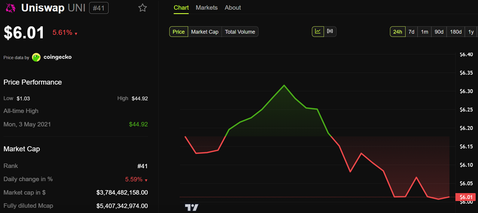 Uniswap (UNI) Price Performance