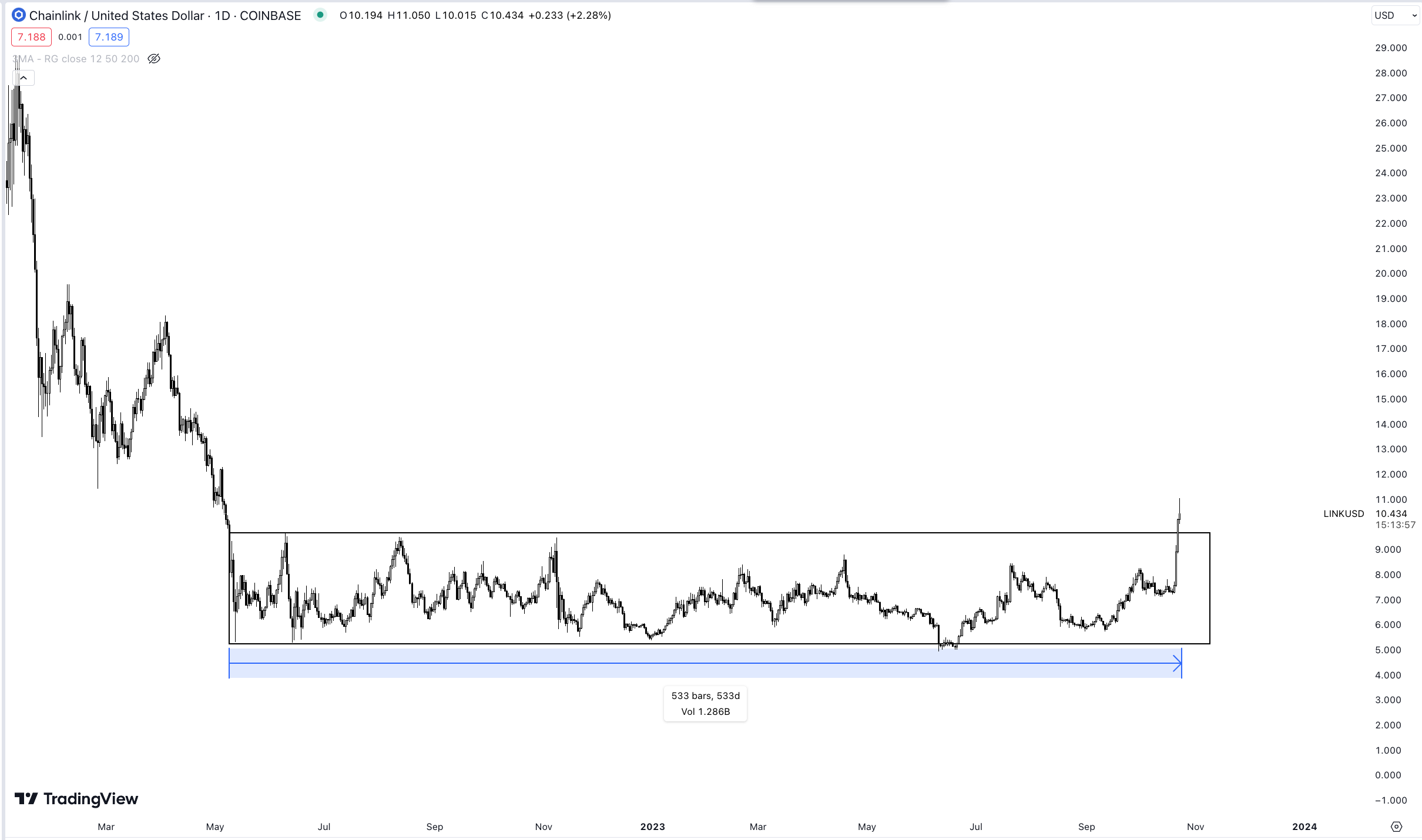 Chainlink (LINK) Ausbruch
