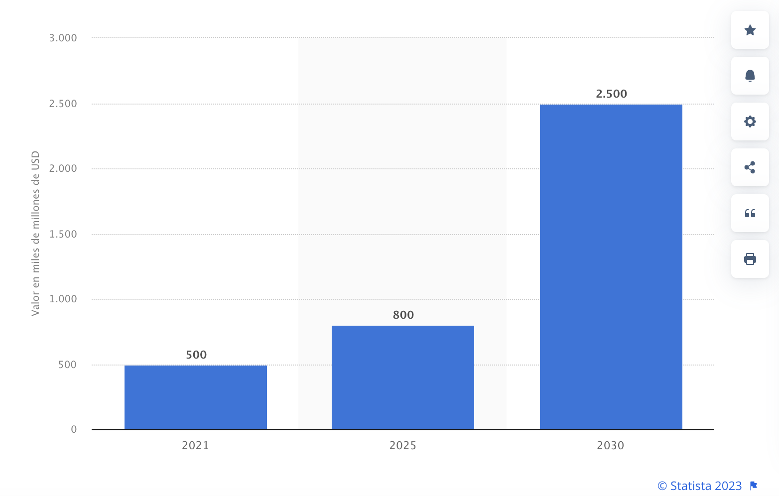En 2021, el valor del metaverso ya era de aproximadamente 500.000 millones de dólares y podría quintuplicarse en 2030.