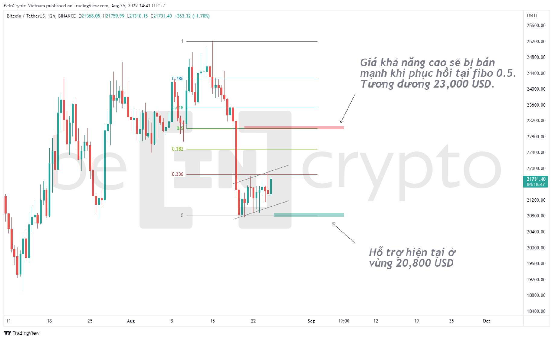 Phân tích kỹ thuật Bitcoin với fibonacci. Nguồn: vn.beincrypto.com