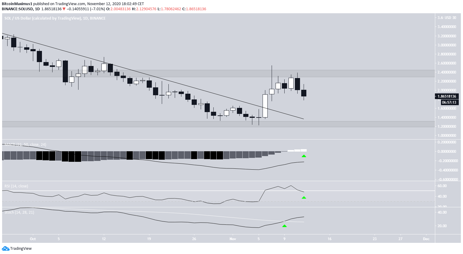 SOL Technical Indicators