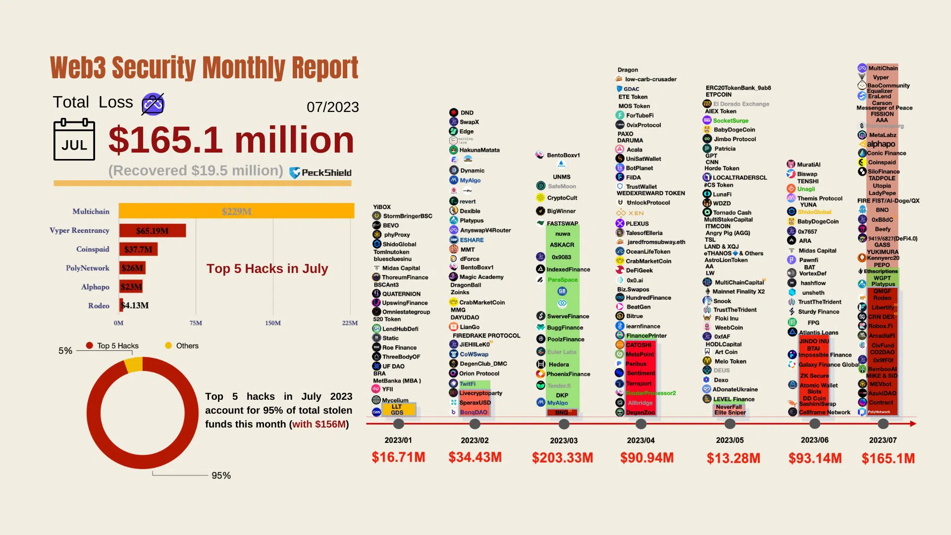 Crypto Hacks and Web3 Security Report July. Source: PeckShield