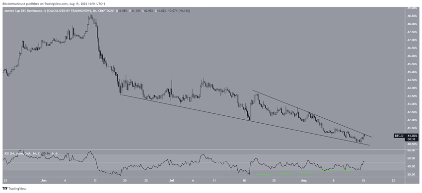 Dominacja Bitcoina - klin zniżkujący