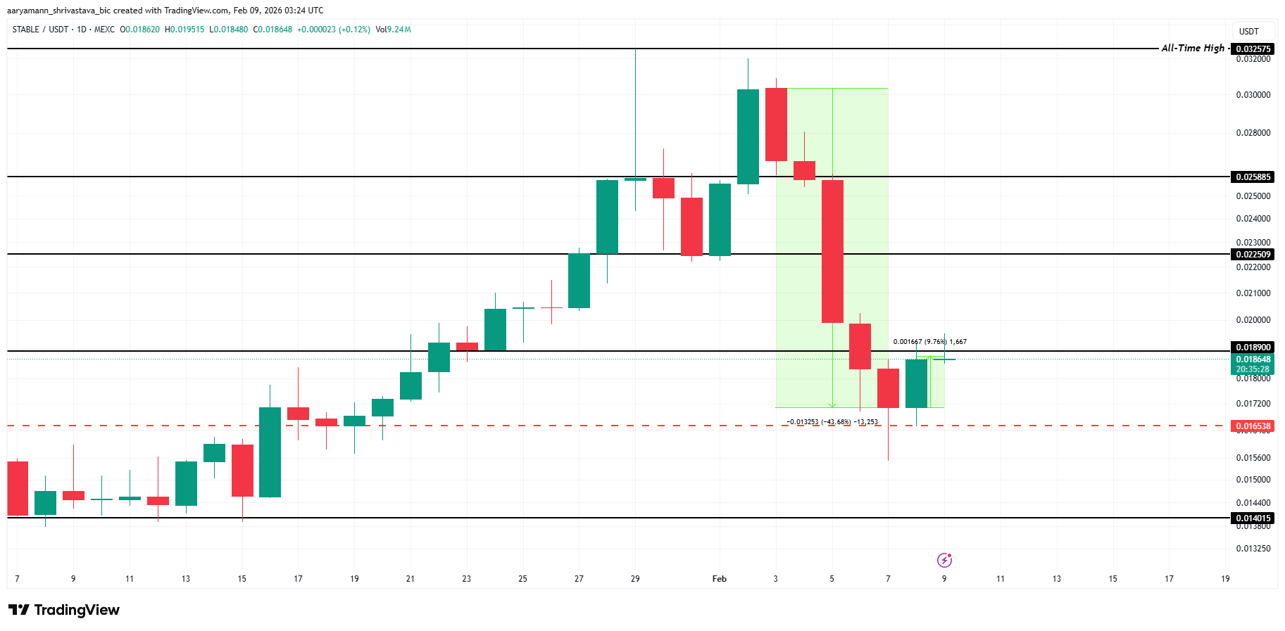 STABLE Price Analysis