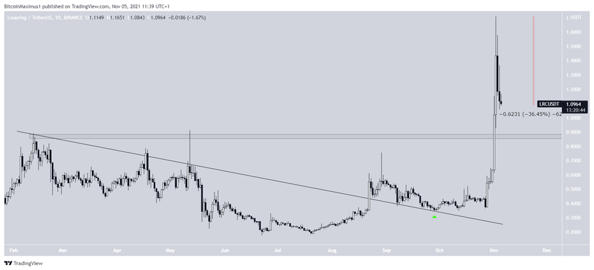 LRC Altcoin Direnç Çizgisi