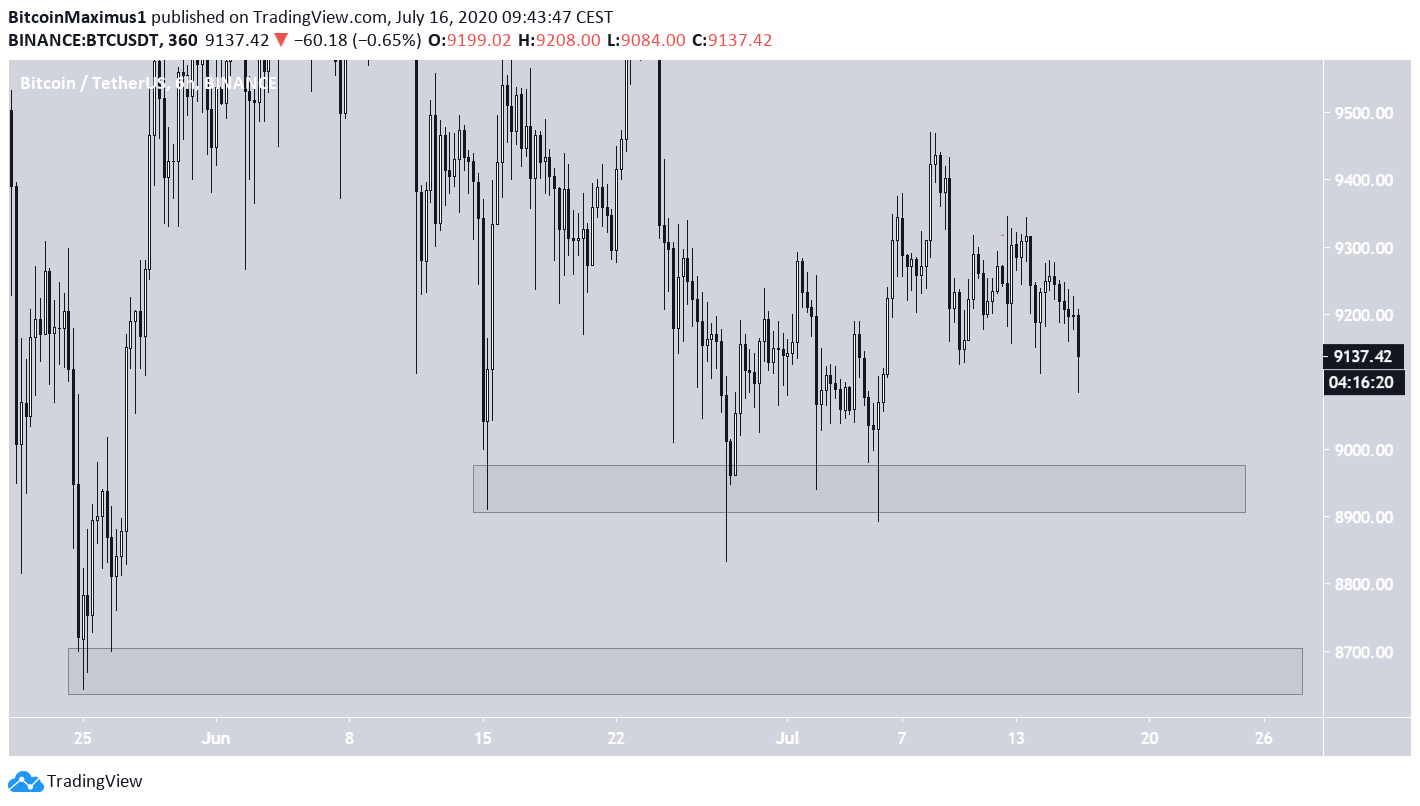 Bitcoin (BTC) im 6-Stunden-Chart