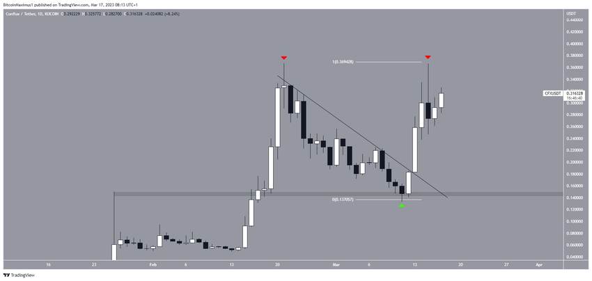 TOP 5 najlepsze kryptowaluty - CFX