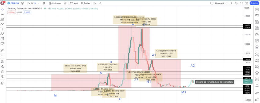 Giá thay đổi từ thấp đến cao và cao xuống thấp: TradingView