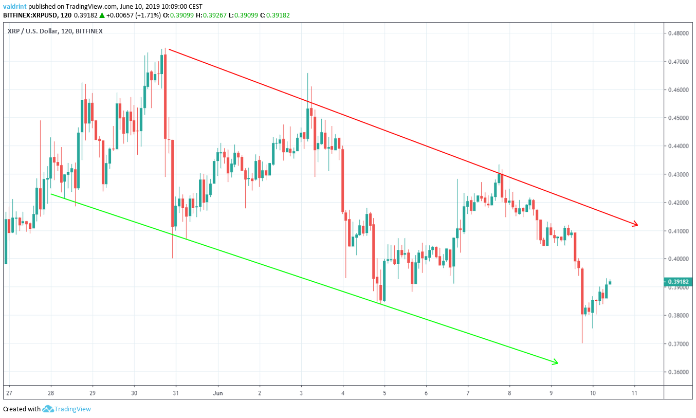 xrp price Descending Channel