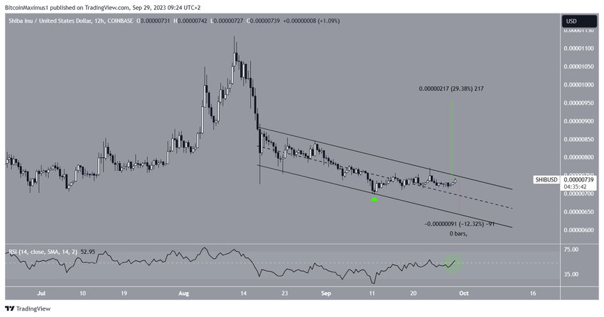 SHIB Price Prediction
