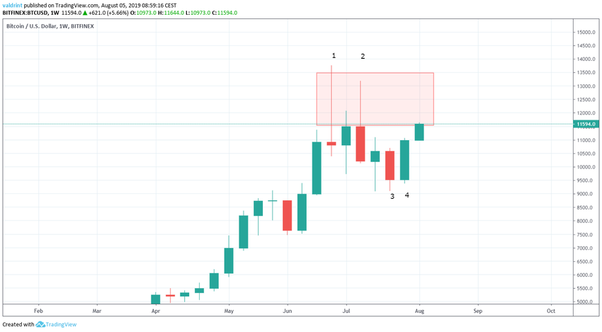 BTC Price