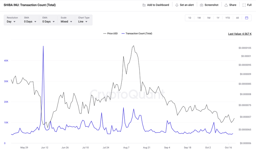 Shiba Inu (SHIB) Daily Transaction Count 