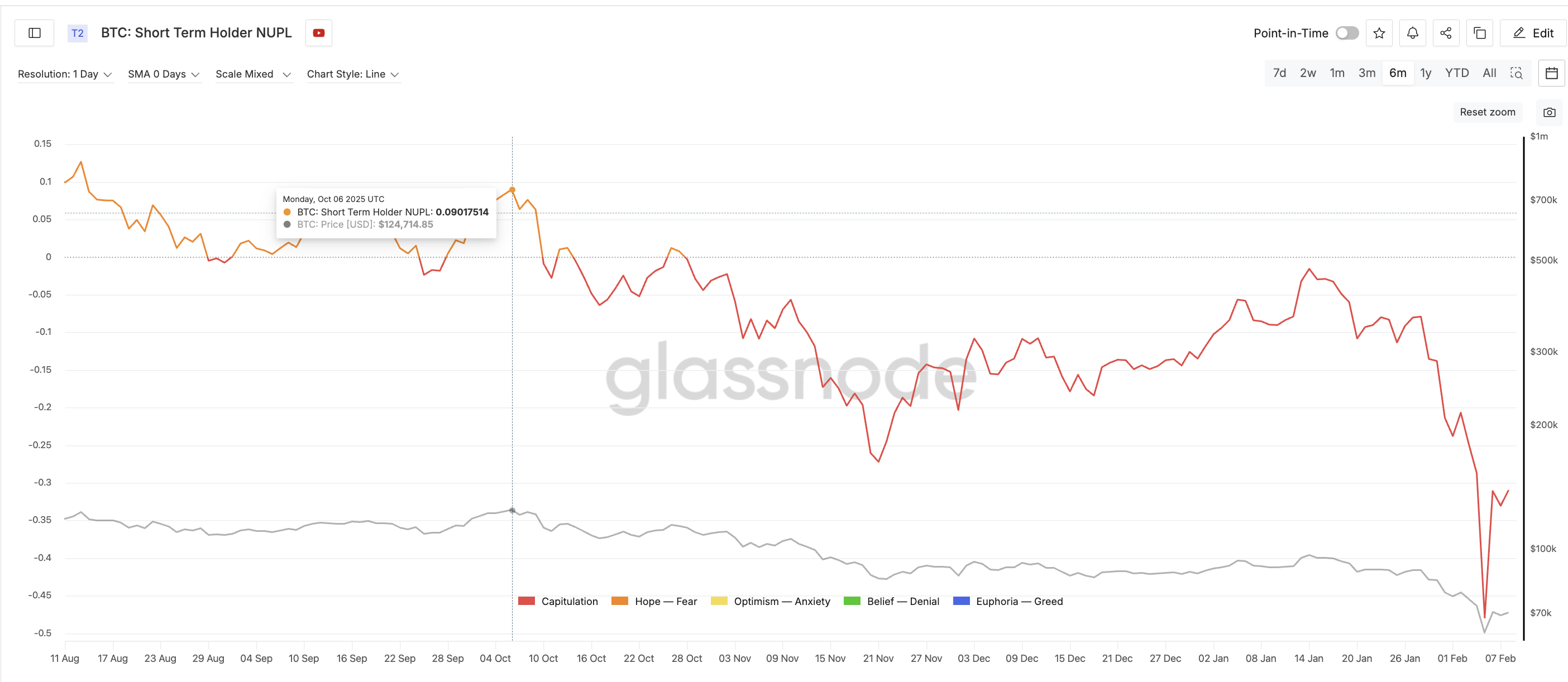 NUPL Change During Uptrend Can Help Track Long Liquidations