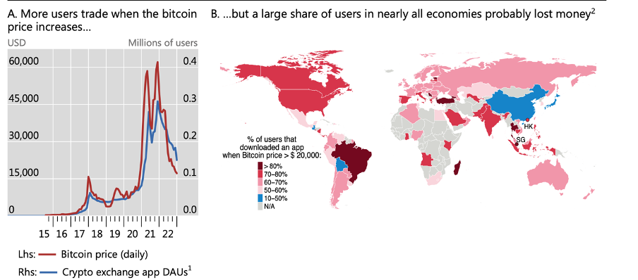 Retailers chased prices, with a majority losing money Source: BIS
