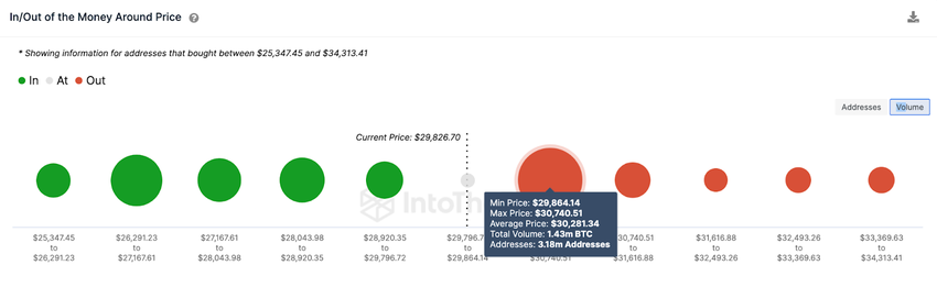 Bitcoin (BTC) Price Prediction | IOMAP data, July 2023.
