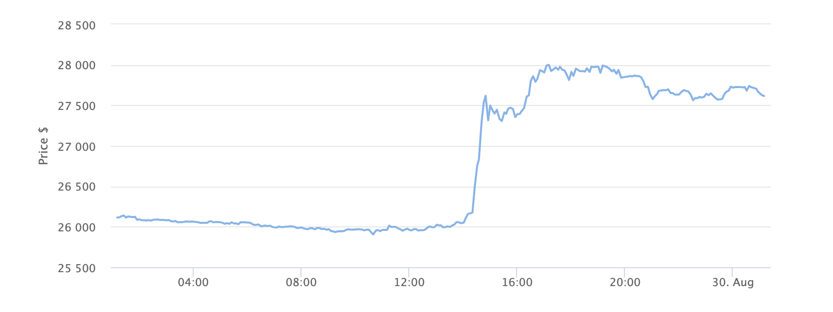 Bitcoin Price Chart 1 Day. Source: BeInCrypto