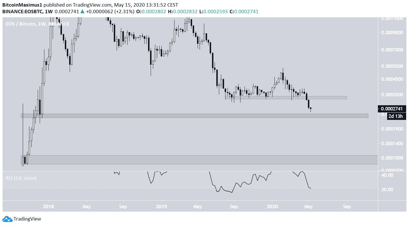 EOS Long-Term Movement