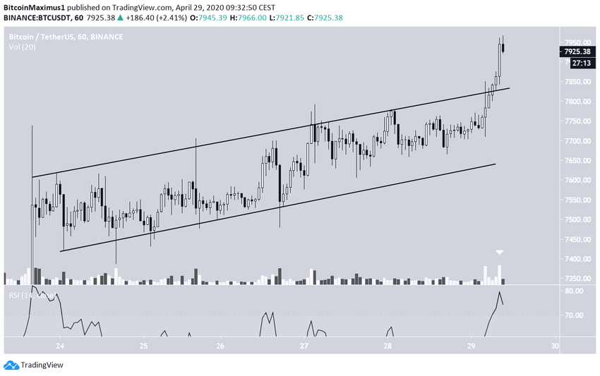 Bitcoin Price Movement