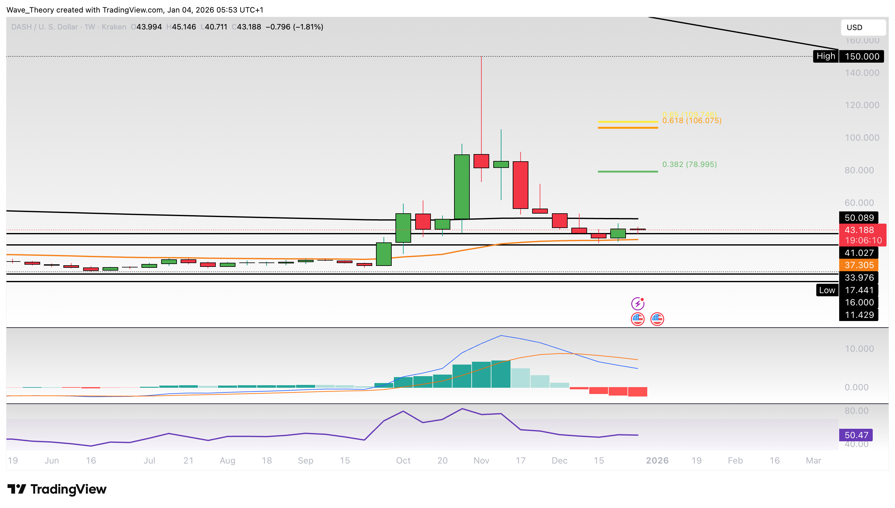 DASH Preis Chart von Tradingview