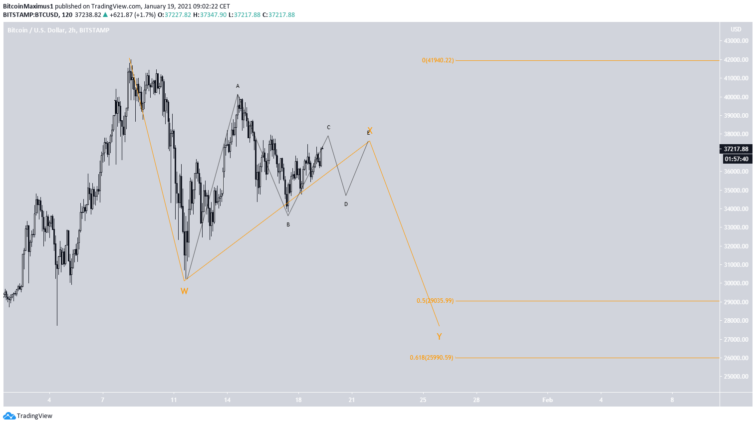 BTC Triangle