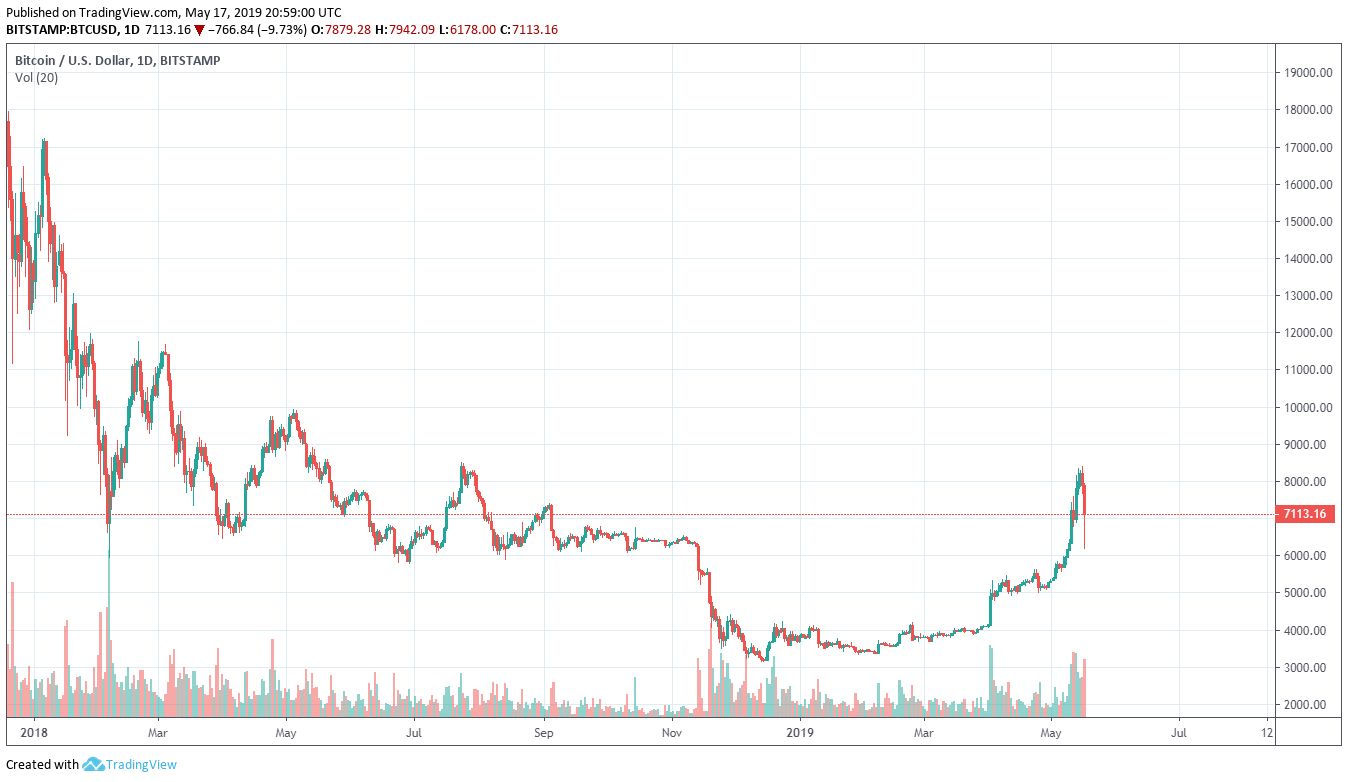 Bitcoin Price 2018 to Present (Bitstamp)