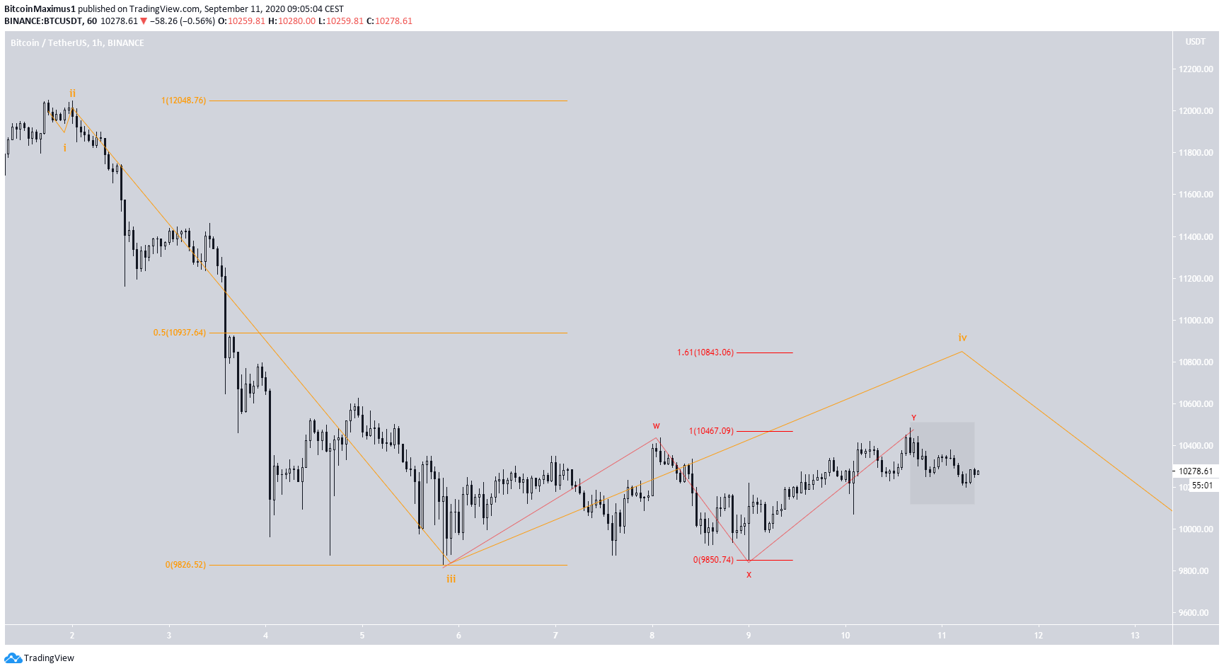 Bitcoin Long-Term Count