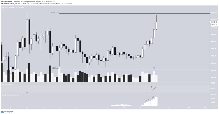 Bitcoin Daily Time-frame
