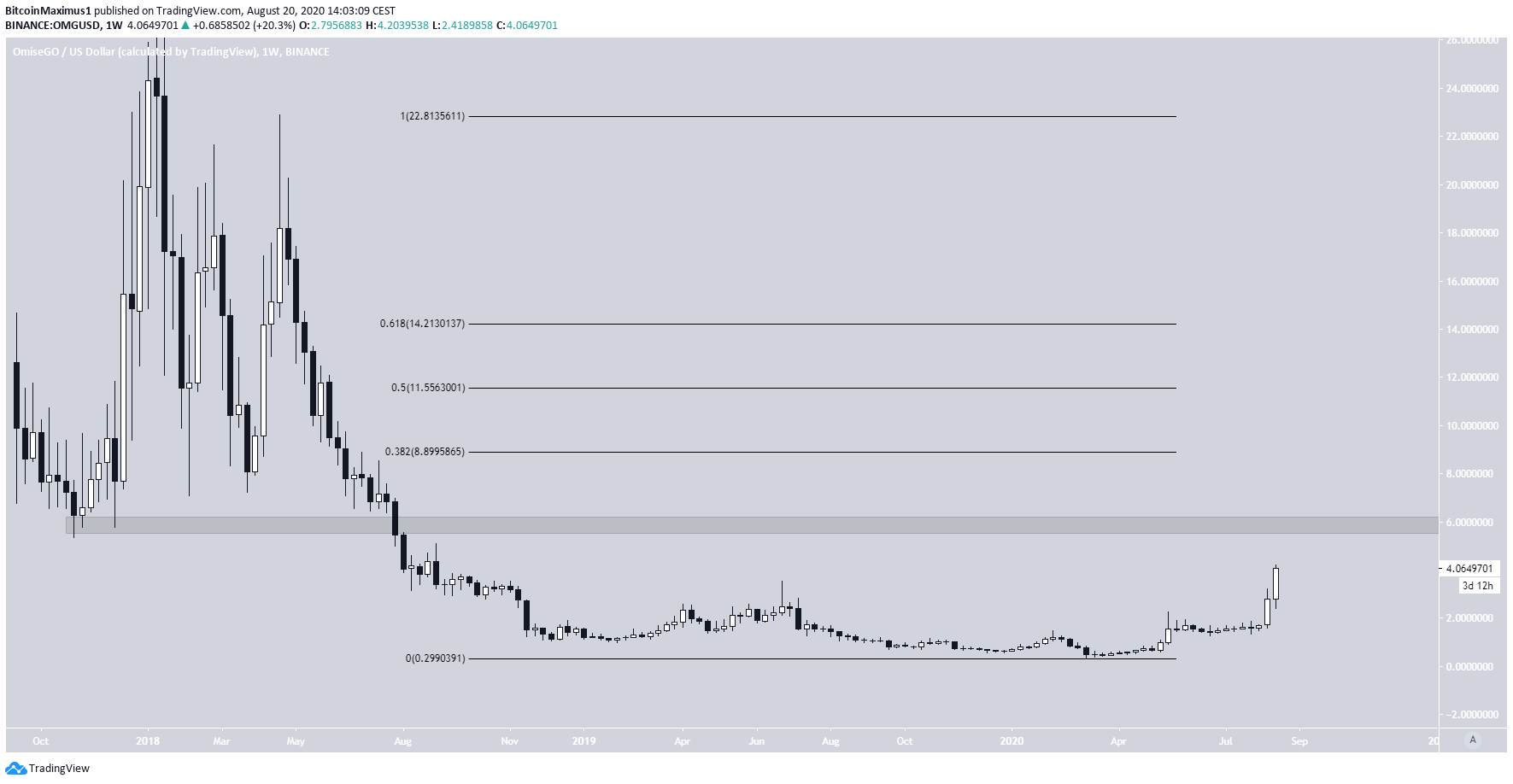 OMG Long-Term levels