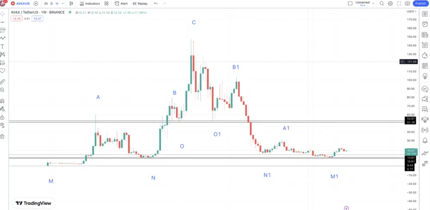 Biểu đồ hàng tuần AVAX và các mức giá chính: TradingView