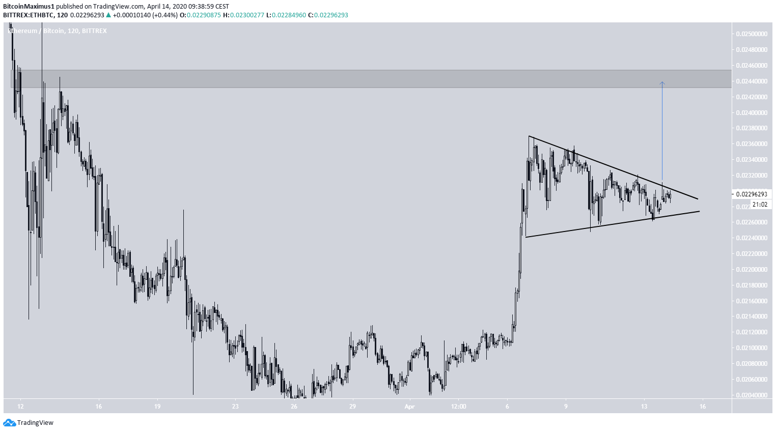 Ethereum Symmetrical Triangle