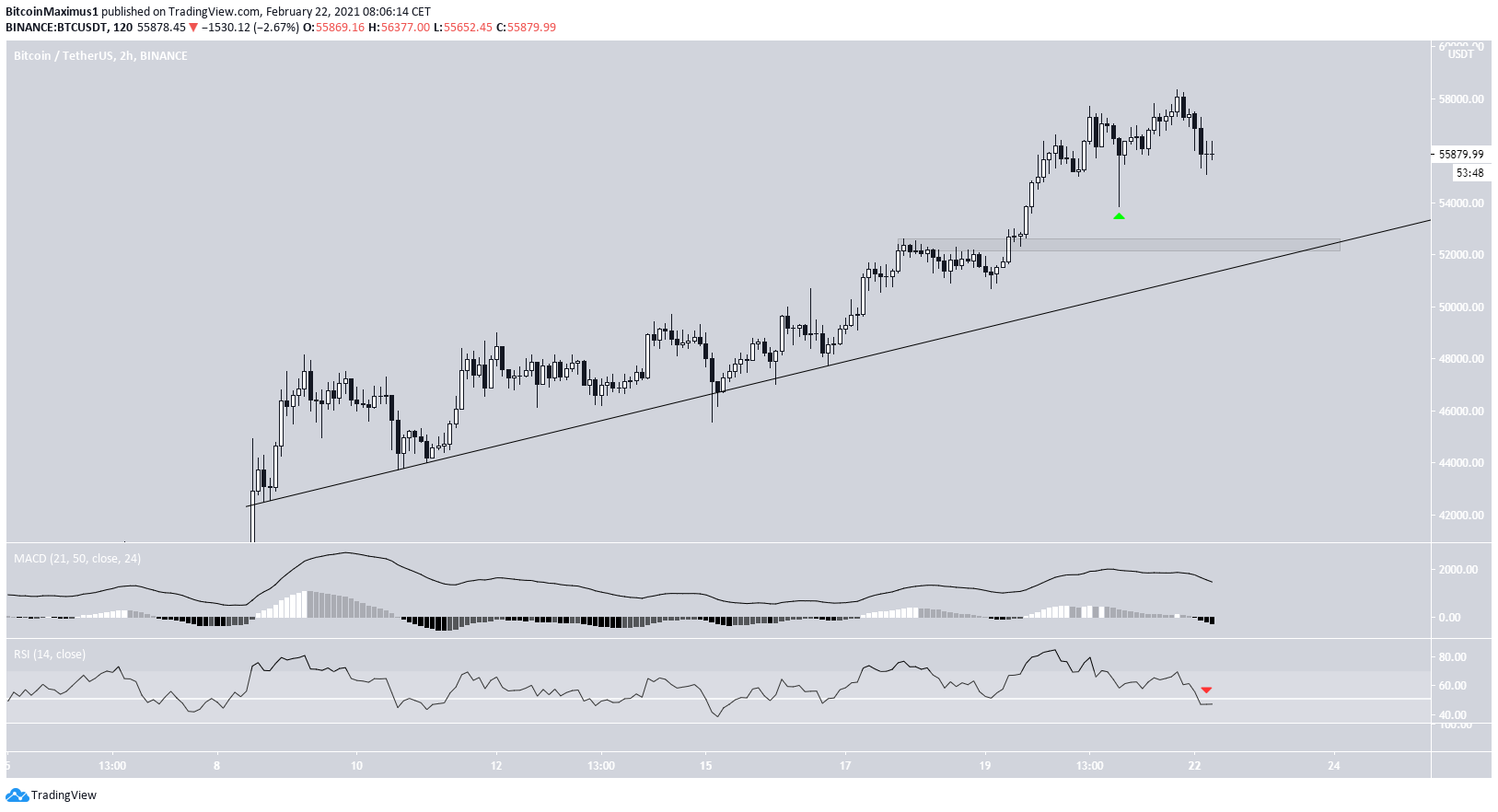 BTC Short-Term Outlook