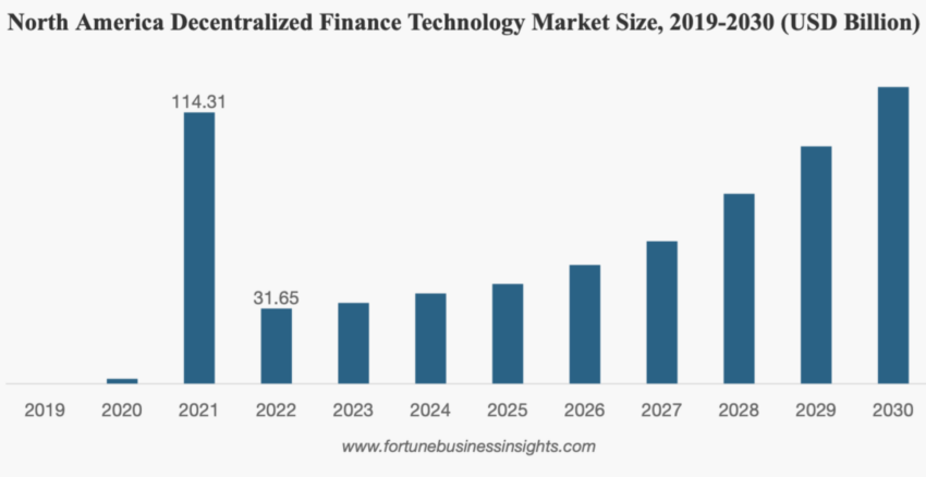 DeFi market expected to grow but needs better rules to manage risk.