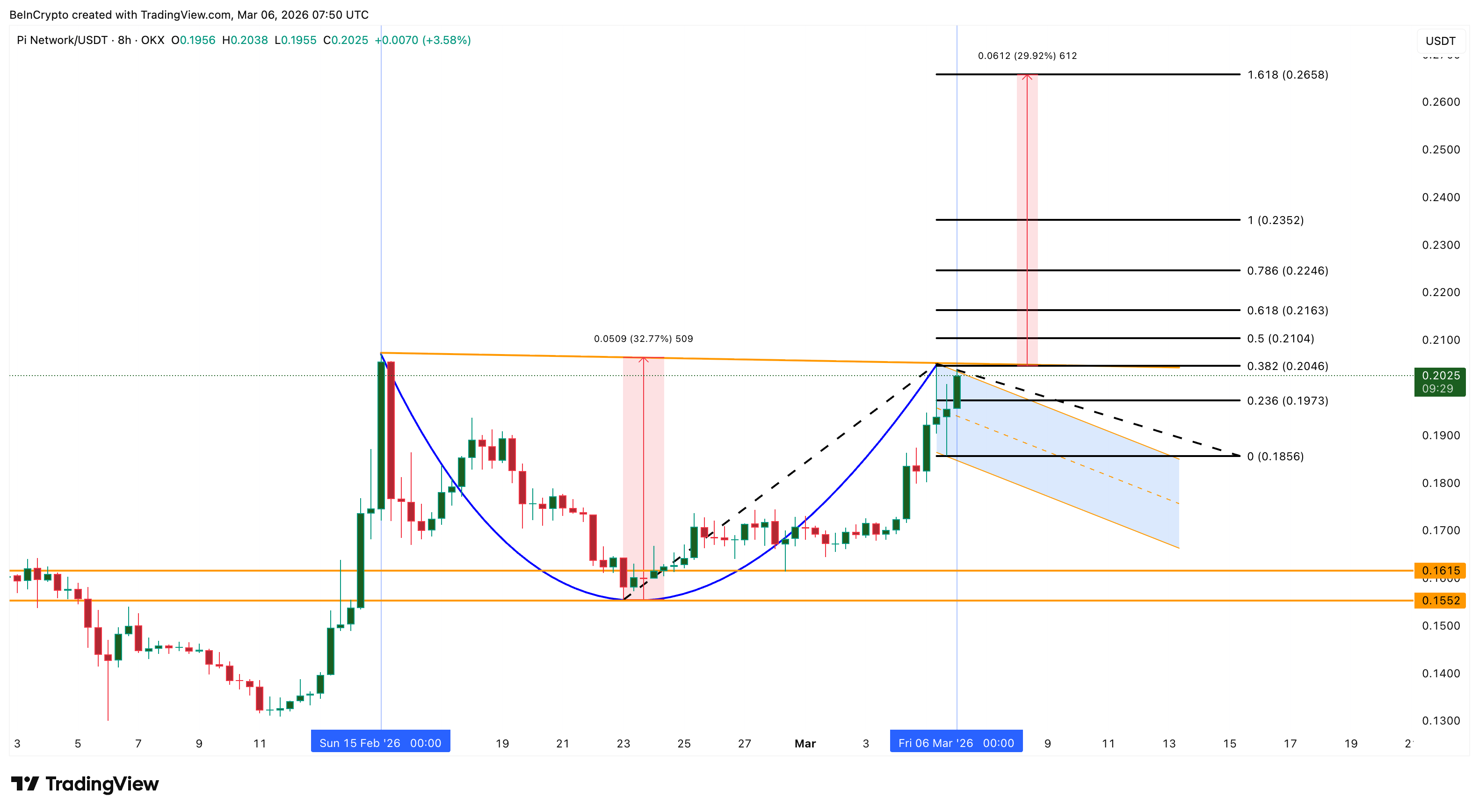 Phân tích giá Pi Coin