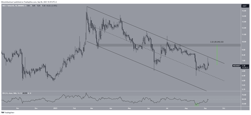 NEO Price Short-Term Movement