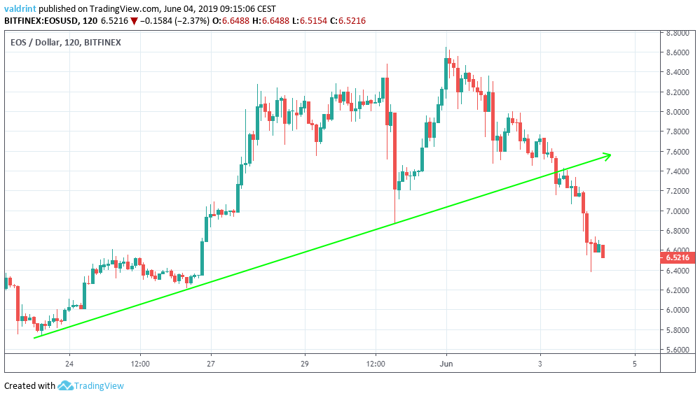 ascending support line