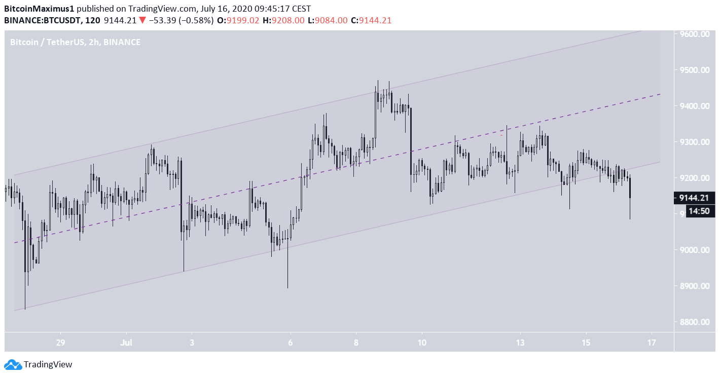 Bitcoin (BTC) im 2-Stunden-Chart