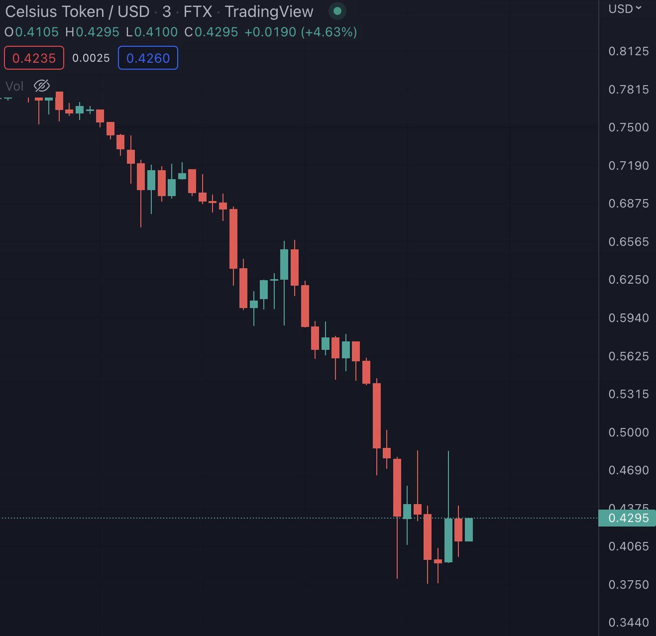 Giá token CEL giảm 48.85%