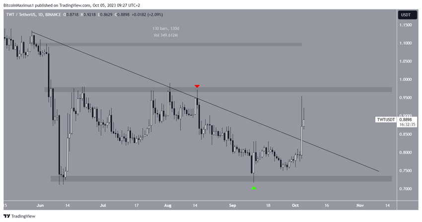 TWT Price Movement