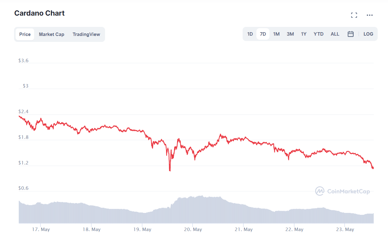 криптовалют