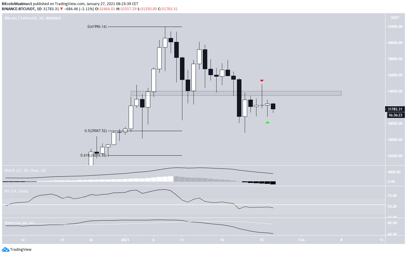 BTC Daily