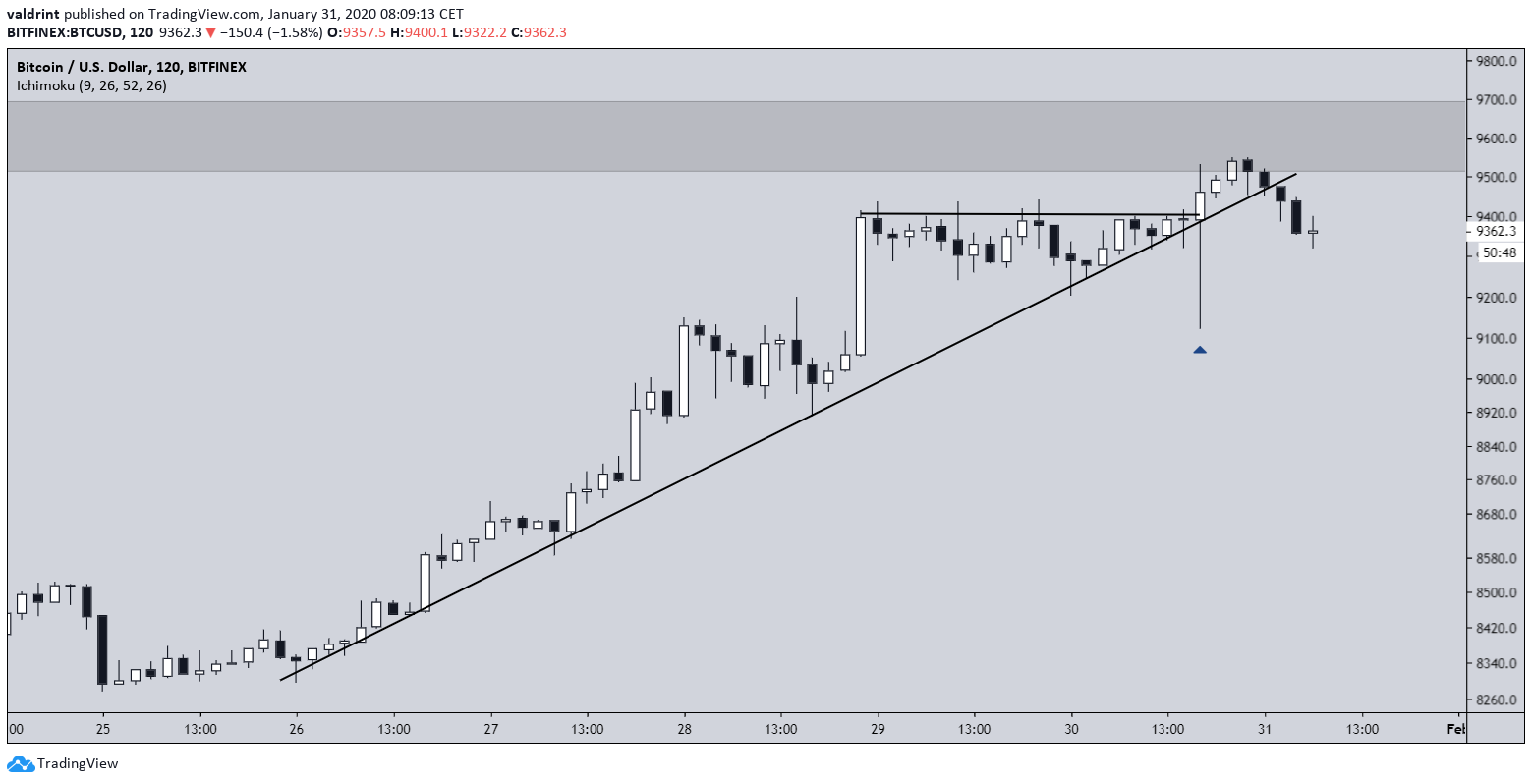 Bitcoin Ascending Triangle
