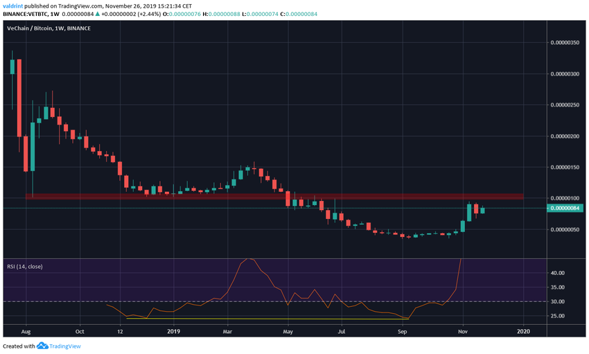 Vechain All-Time Low